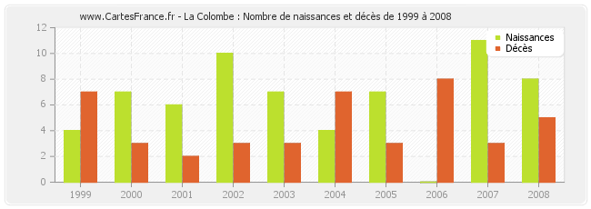 La Colombe : Nombre de naissances et décès de 1999 à 2008
